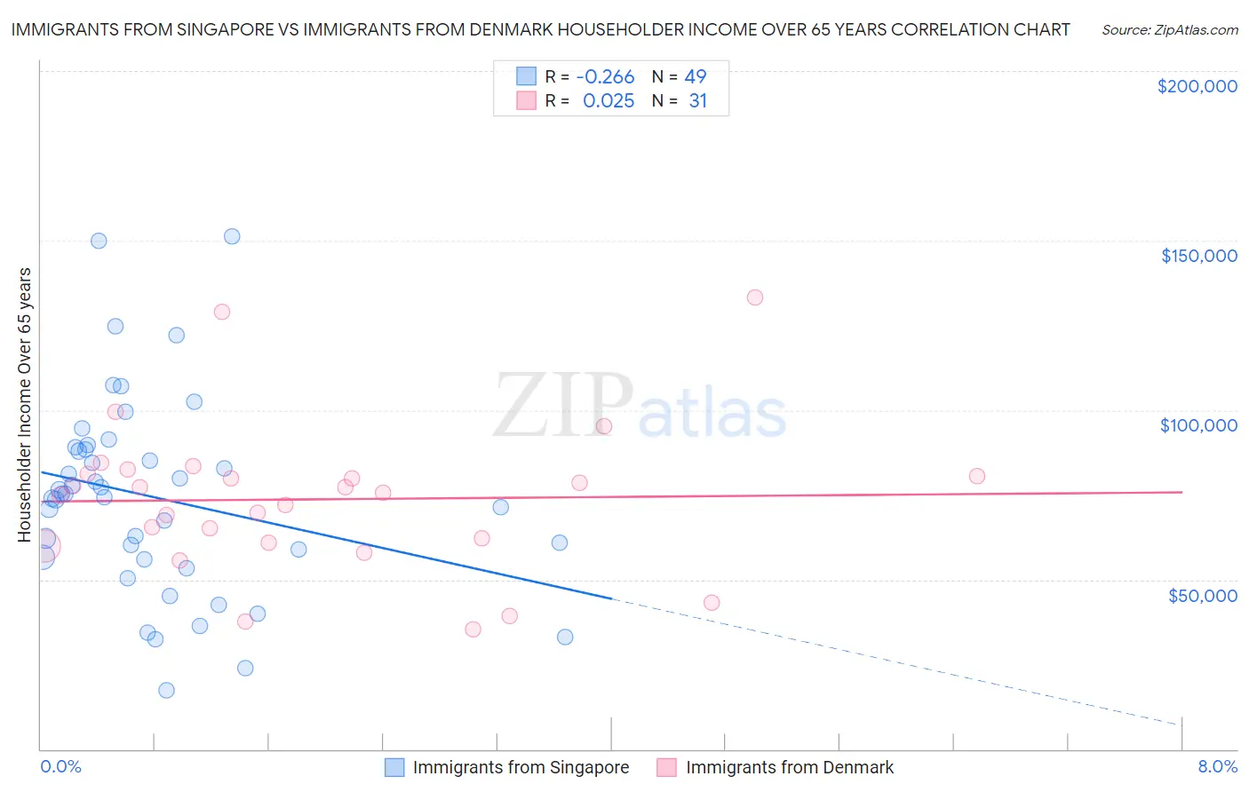 Immigrants from Singapore vs Immigrants from Denmark Householder Income Over 65 years
