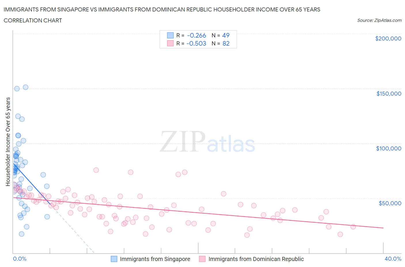 Immigrants from Singapore vs Immigrants from Dominican Republic Householder Income Over 65 years