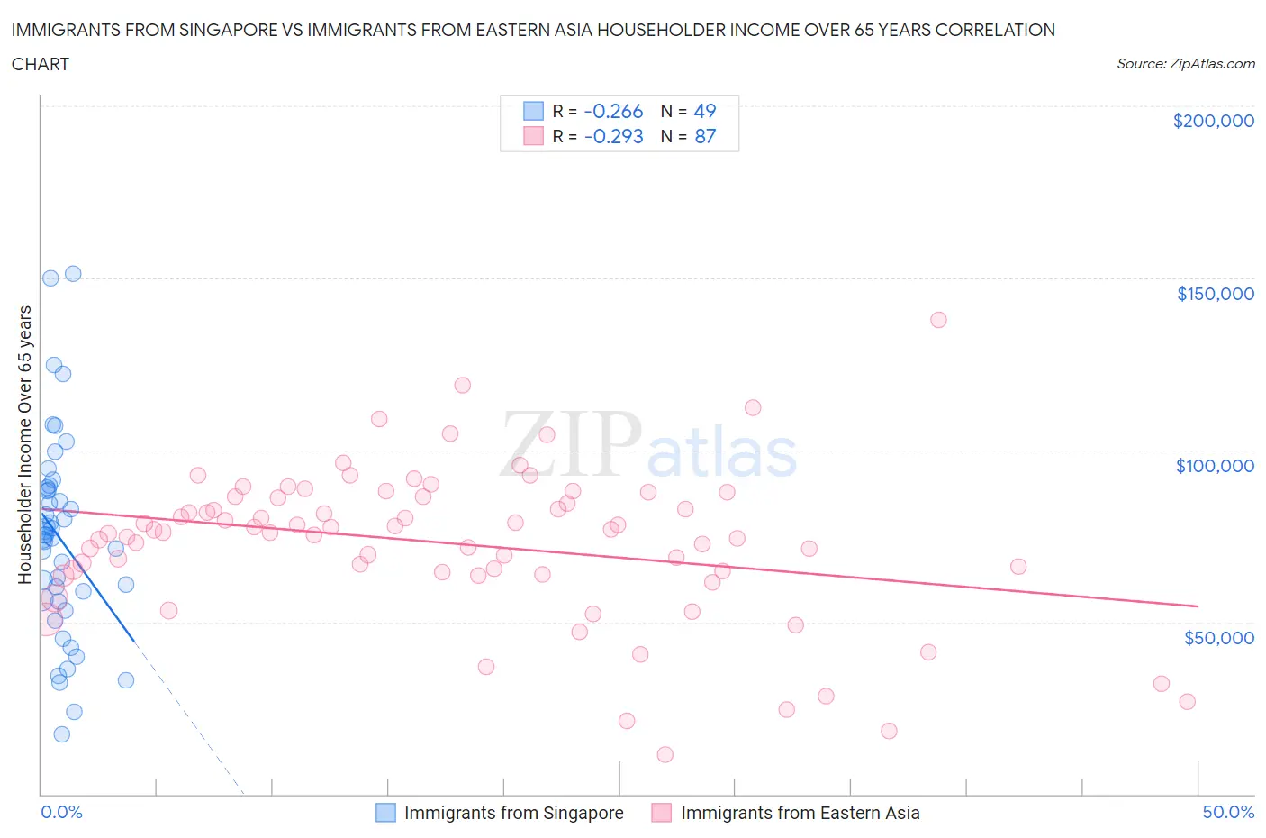 Immigrants from Singapore vs Immigrants from Eastern Asia Householder Income Over 65 years