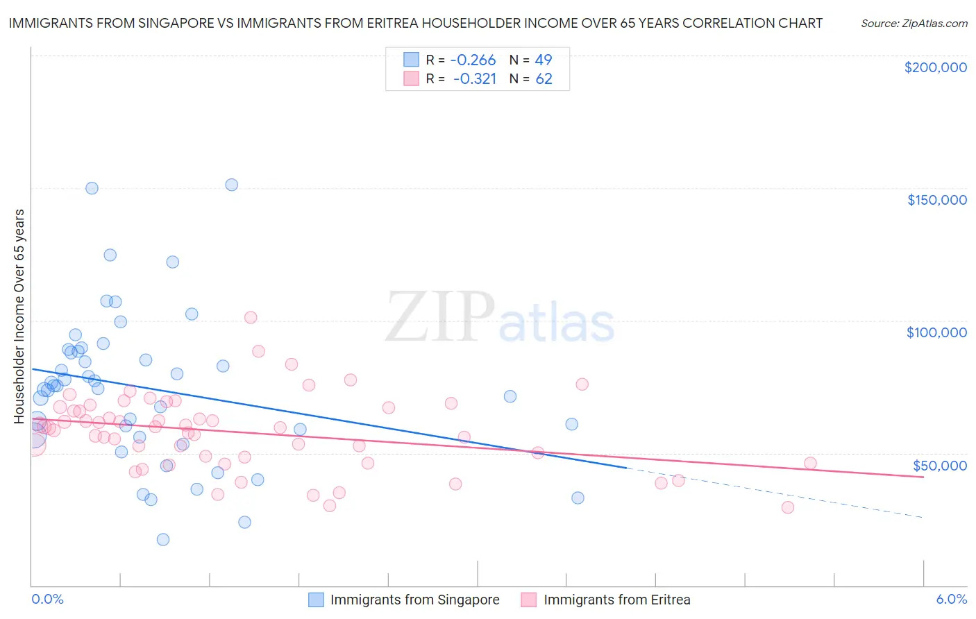 Immigrants from Singapore vs Immigrants from Eritrea Householder Income Over 65 years