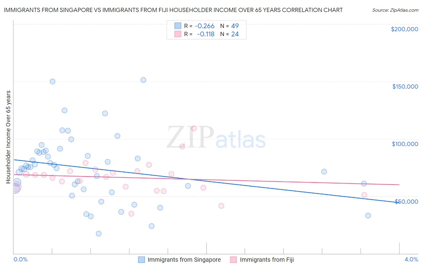 Immigrants from Singapore vs Immigrants from Fiji Householder Income Over 65 years