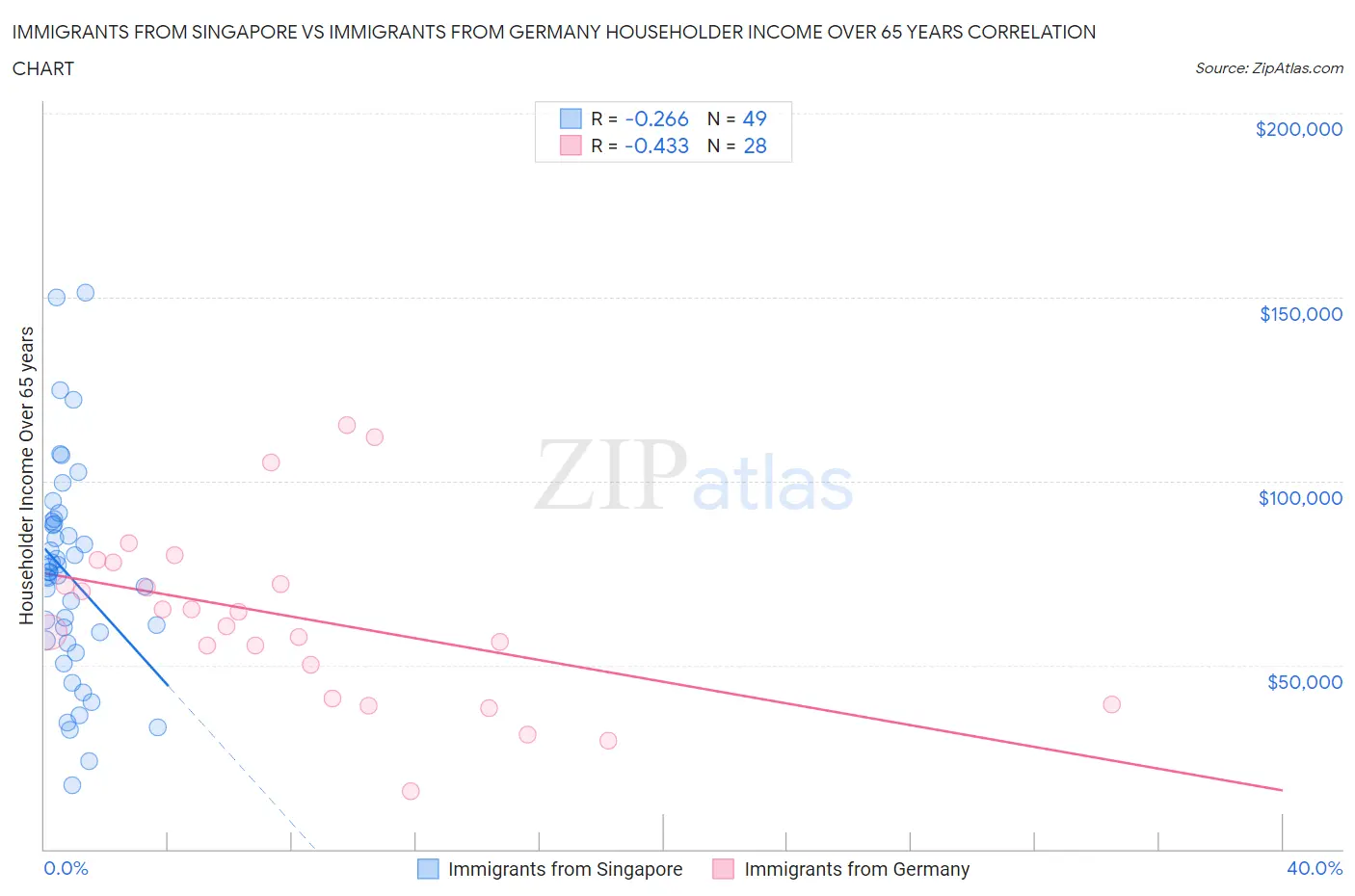 Immigrants from Singapore vs Immigrants from Germany Householder Income Over 65 years