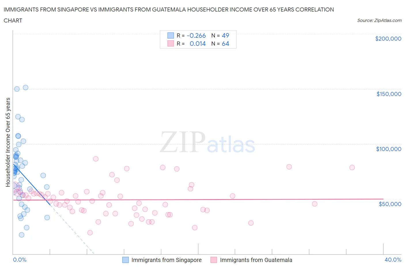 Immigrants from Singapore vs Immigrants from Guatemala Householder Income Over 65 years