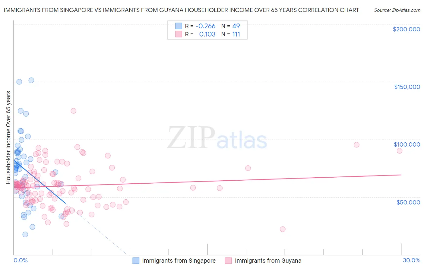Immigrants from Singapore vs Immigrants from Guyana Householder Income Over 65 years