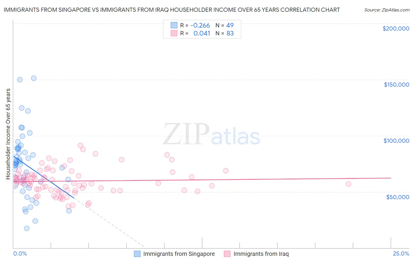 Immigrants from Singapore vs Immigrants from Iraq Householder Income Over 65 years
