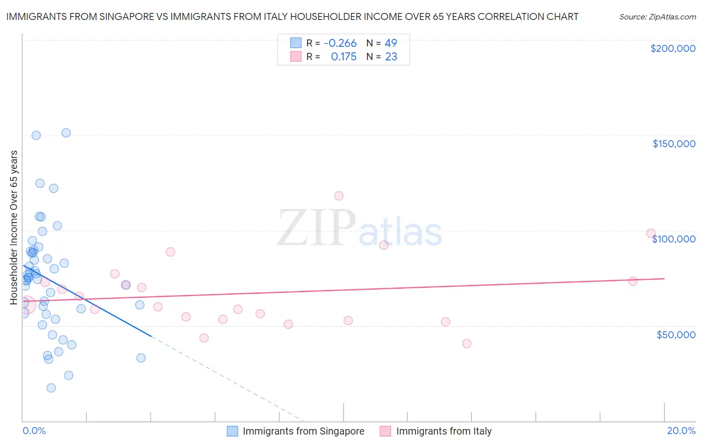 Immigrants from Singapore vs Immigrants from Italy Householder Income Over 65 years