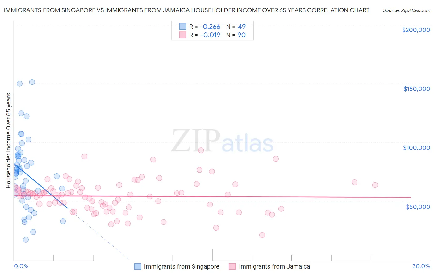 Immigrants from Singapore vs Immigrants from Jamaica Householder Income Over 65 years