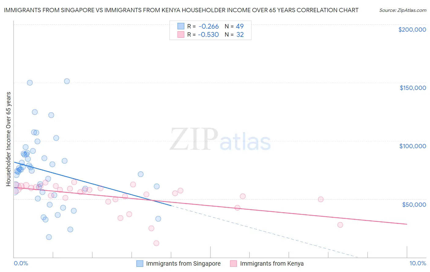 Immigrants from Singapore vs Immigrants from Kenya Householder Income Over 65 years