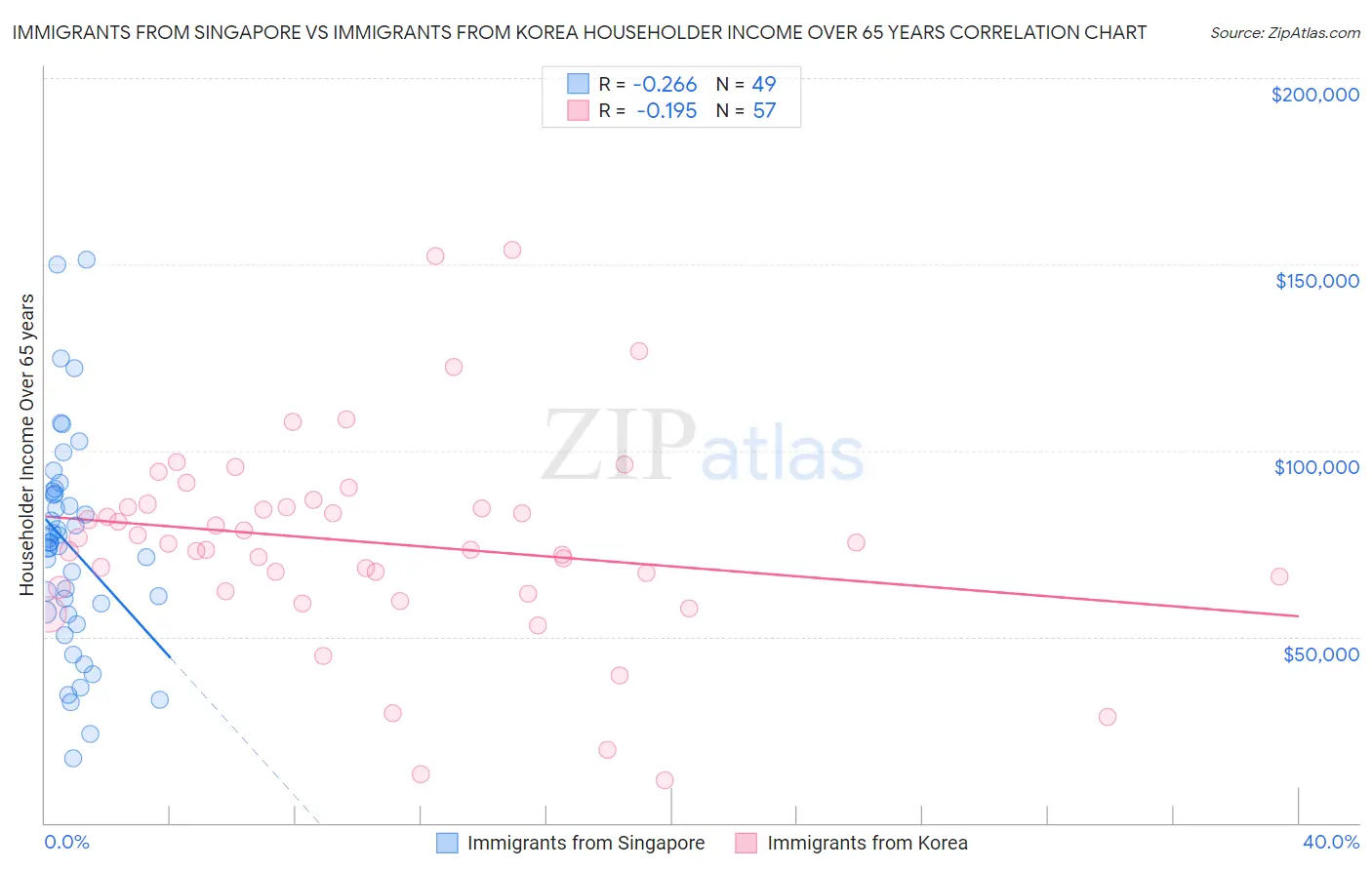 Immigrants from Singapore vs Immigrants from Korea Householder Income Over 65 years