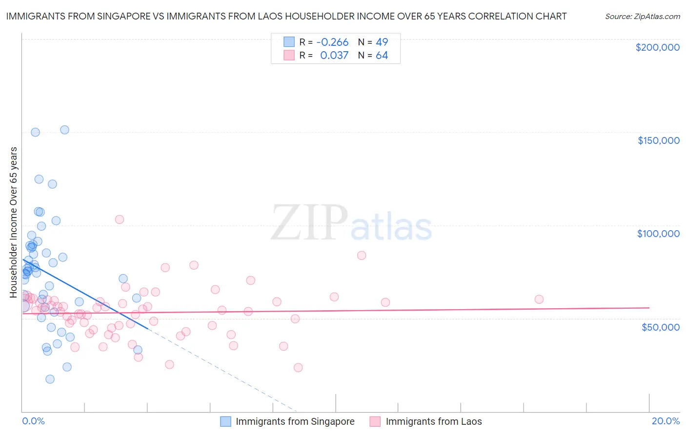 Immigrants from Singapore vs Immigrants from Laos Householder Income Over 65 years