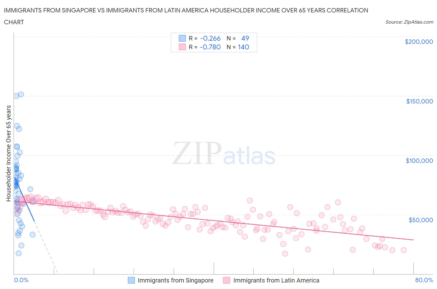 Immigrants from Singapore vs Immigrants from Latin America Householder Income Over 65 years