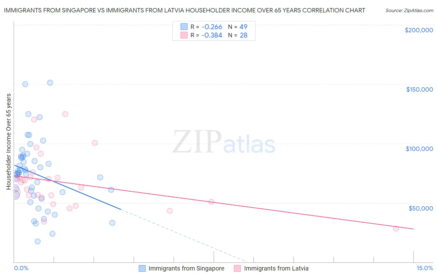 Immigrants from Singapore vs Immigrants from Latvia Householder Income Over 65 years