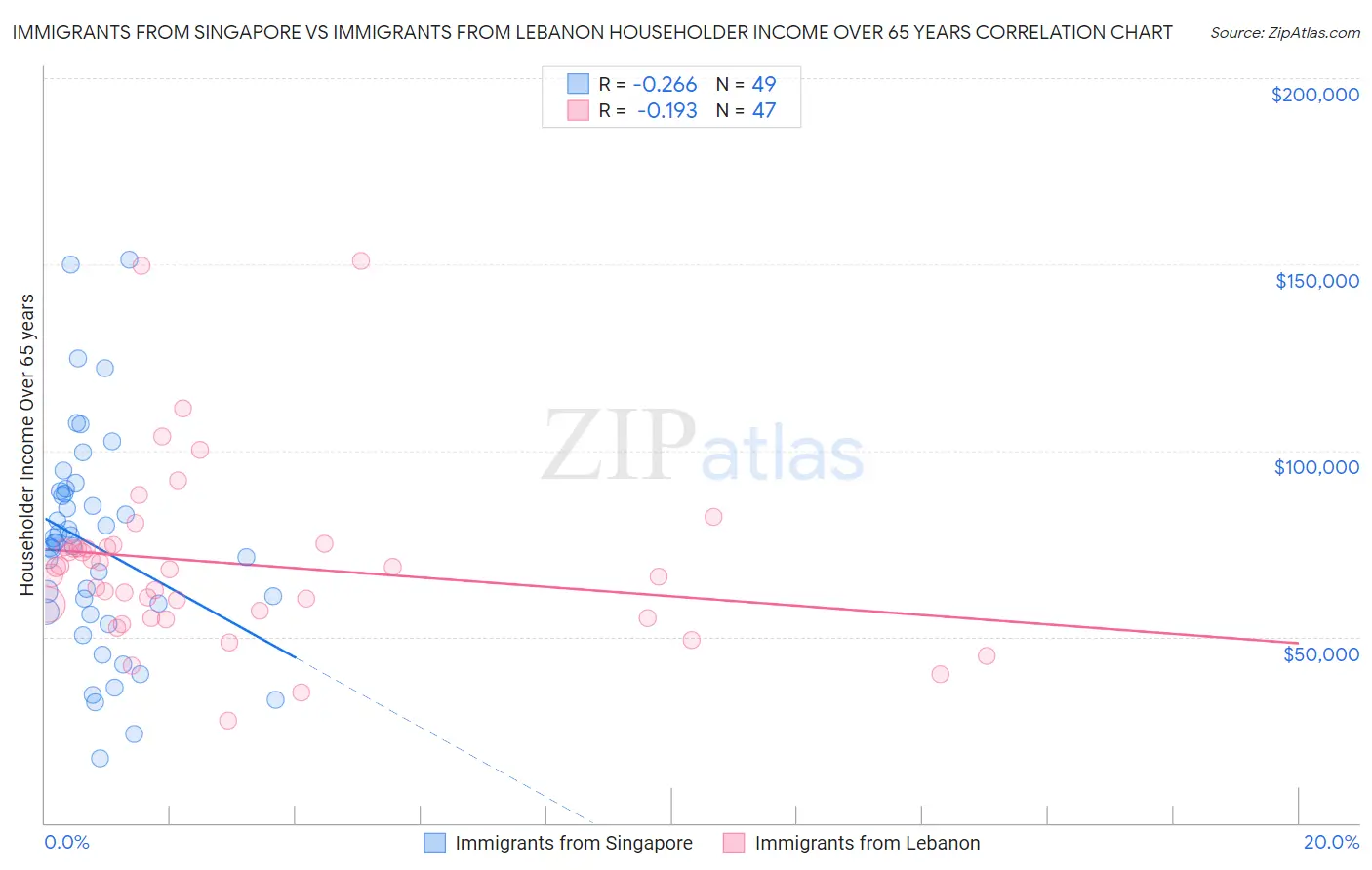 Immigrants from Singapore vs Immigrants from Lebanon Householder Income Over 65 years