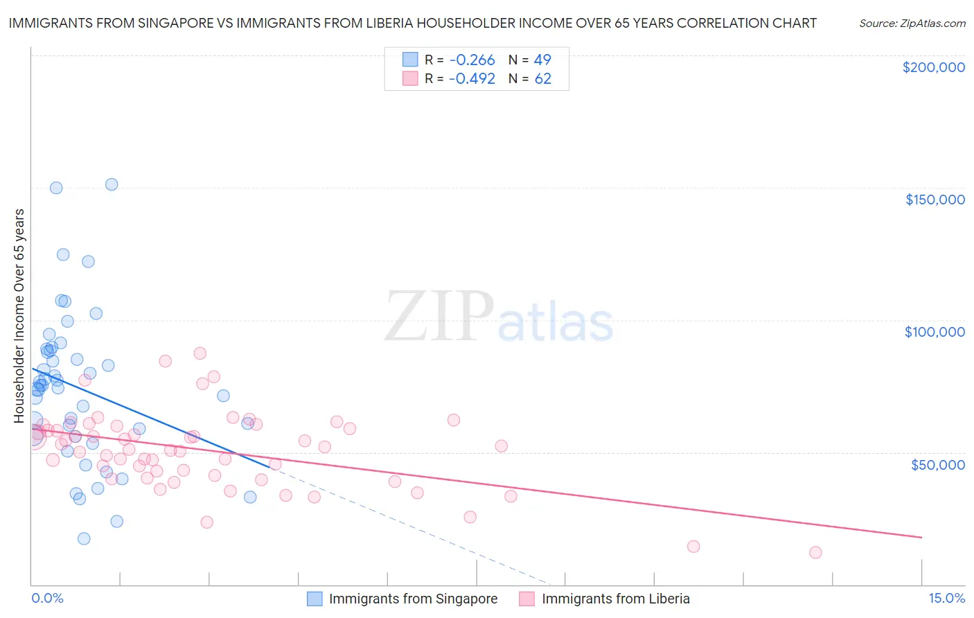 Immigrants from Singapore vs Immigrants from Liberia Householder Income Over 65 years