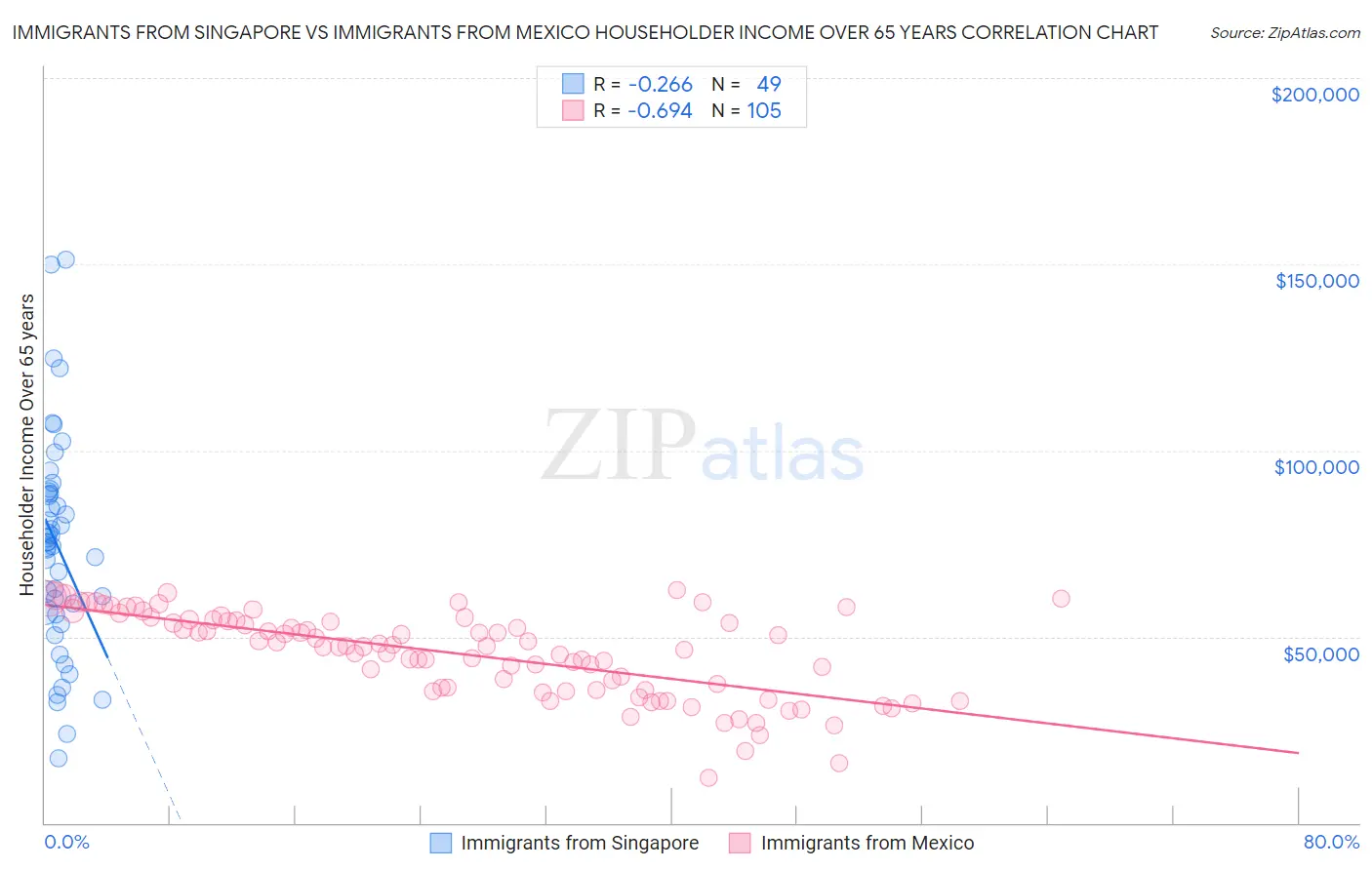 Immigrants from Singapore vs Immigrants from Mexico Householder Income Over 65 years