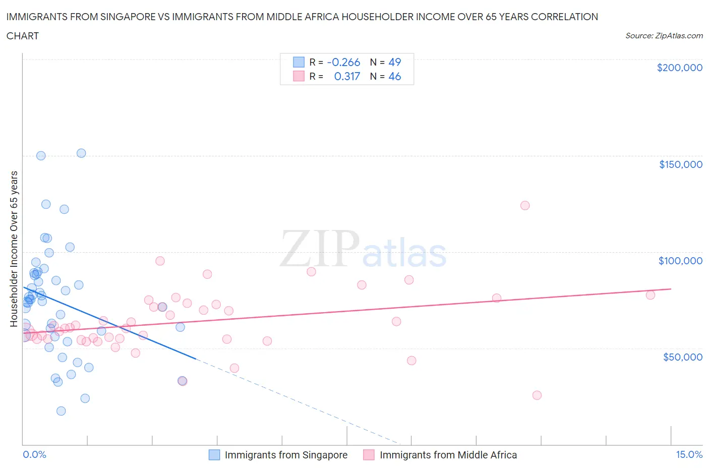 Immigrants from Singapore vs Immigrants from Middle Africa Householder Income Over 65 years