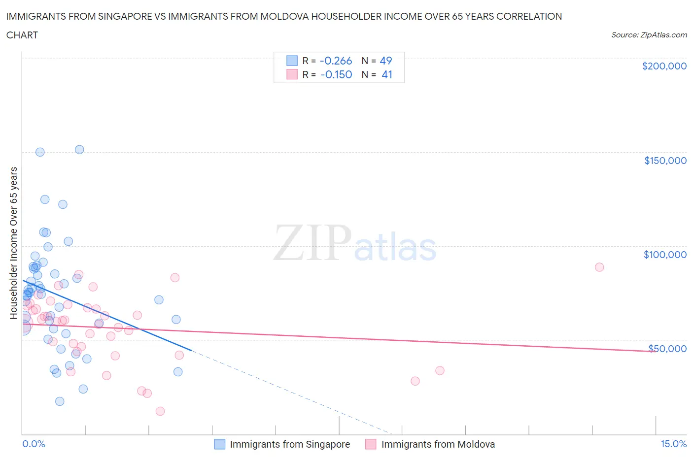 Immigrants from Singapore vs Immigrants from Moldova Householder Income Over 65 years