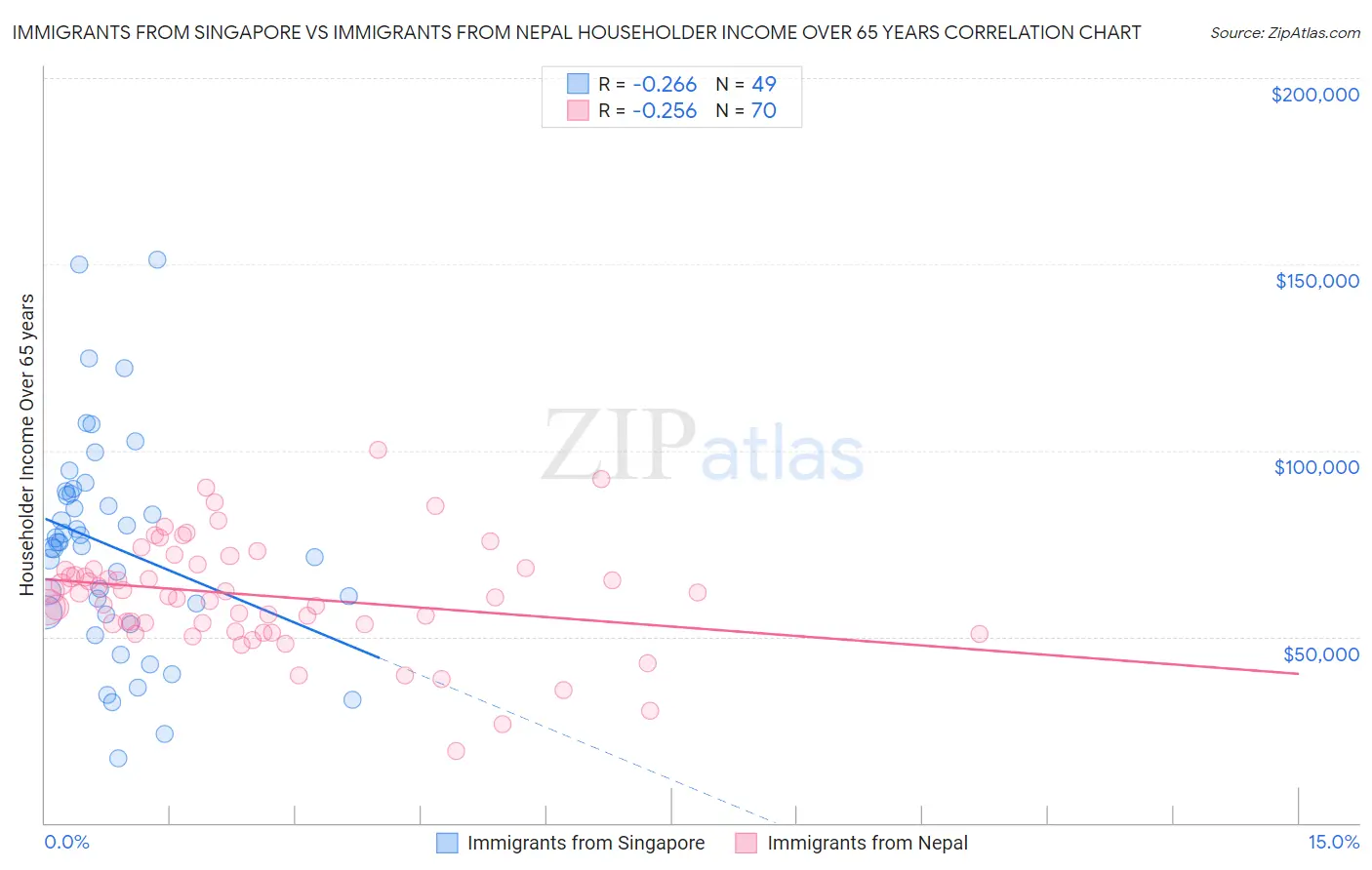 Immigrants from Singapore vs Immigrants from Nepal Householder Income Over 65 years