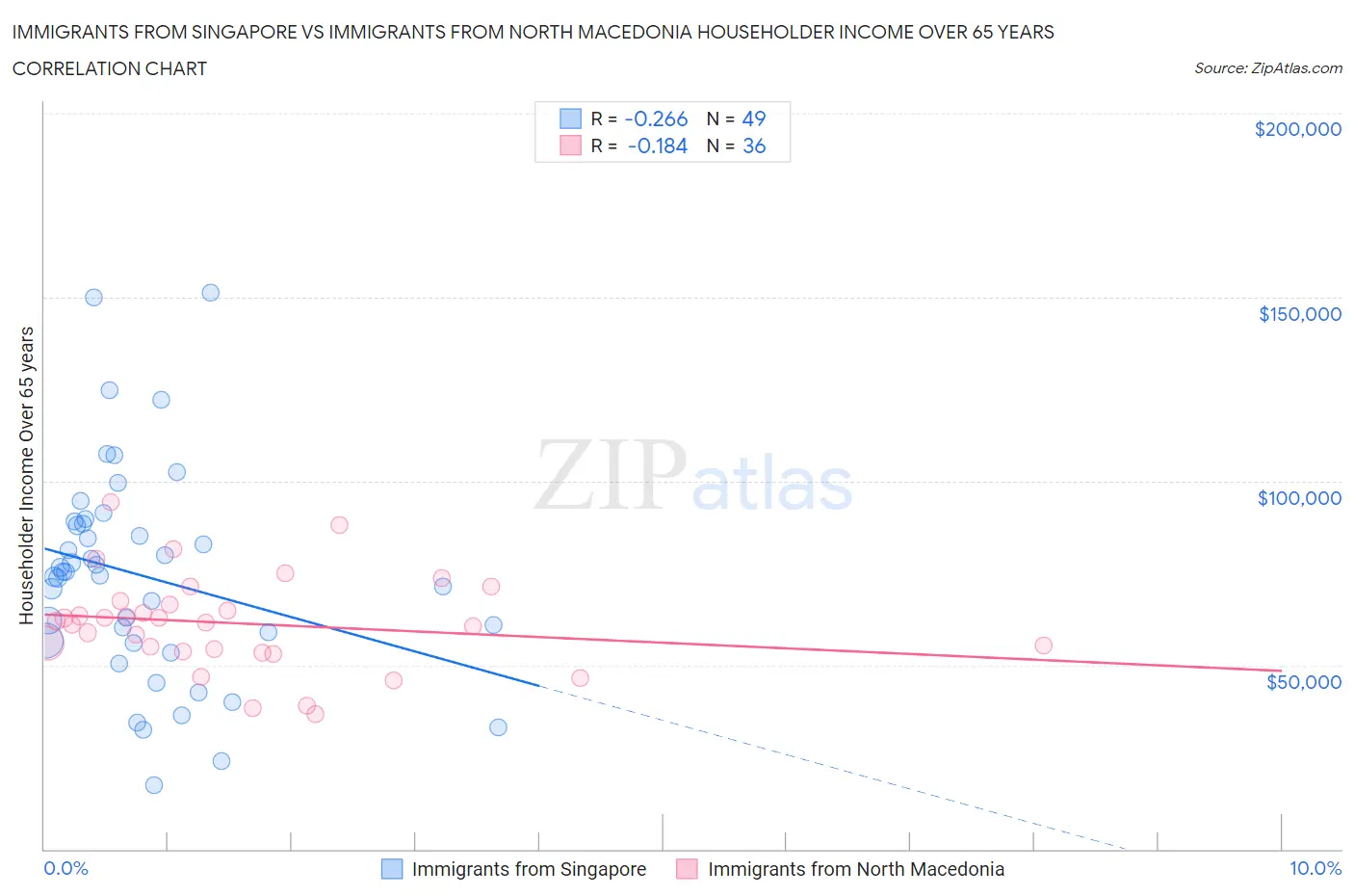 Immigrants from Singapore vs Immigrants from North Macedonia Householder Income Over 65 years