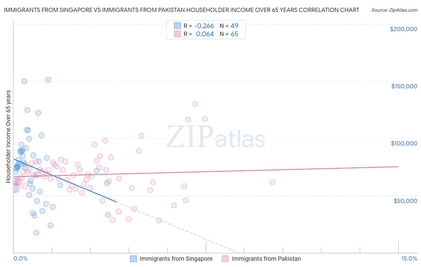 Immigrants from Singapore vs Immigrants from Pakistan Householder Income Over 65 years