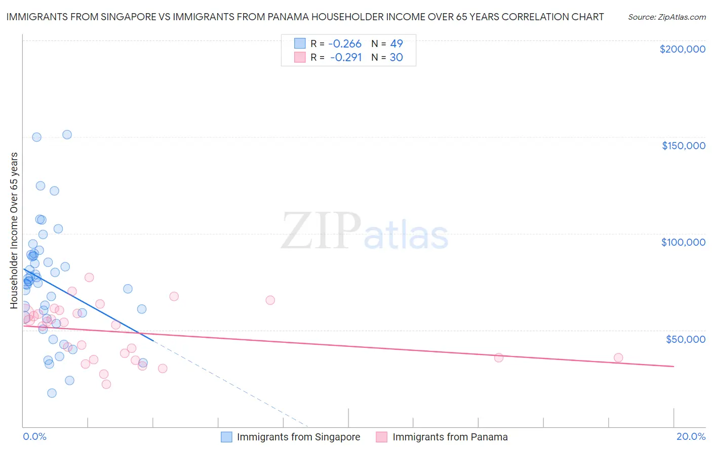 Immigrants from Singapore vs Immigrants from Panama Householder Income Over 65 years