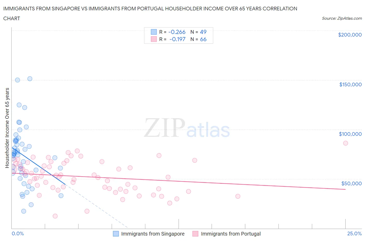 Immigrants from Singapore vs Immigrants from Portugal Householder Income Over 65 years