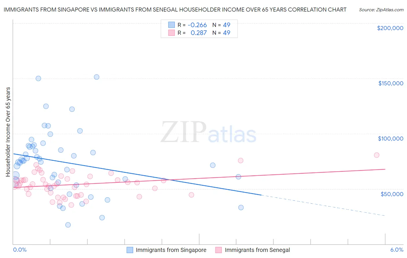 Immigrants from Singapore vs Immigrants from Senegal Householder Income Over 65 years