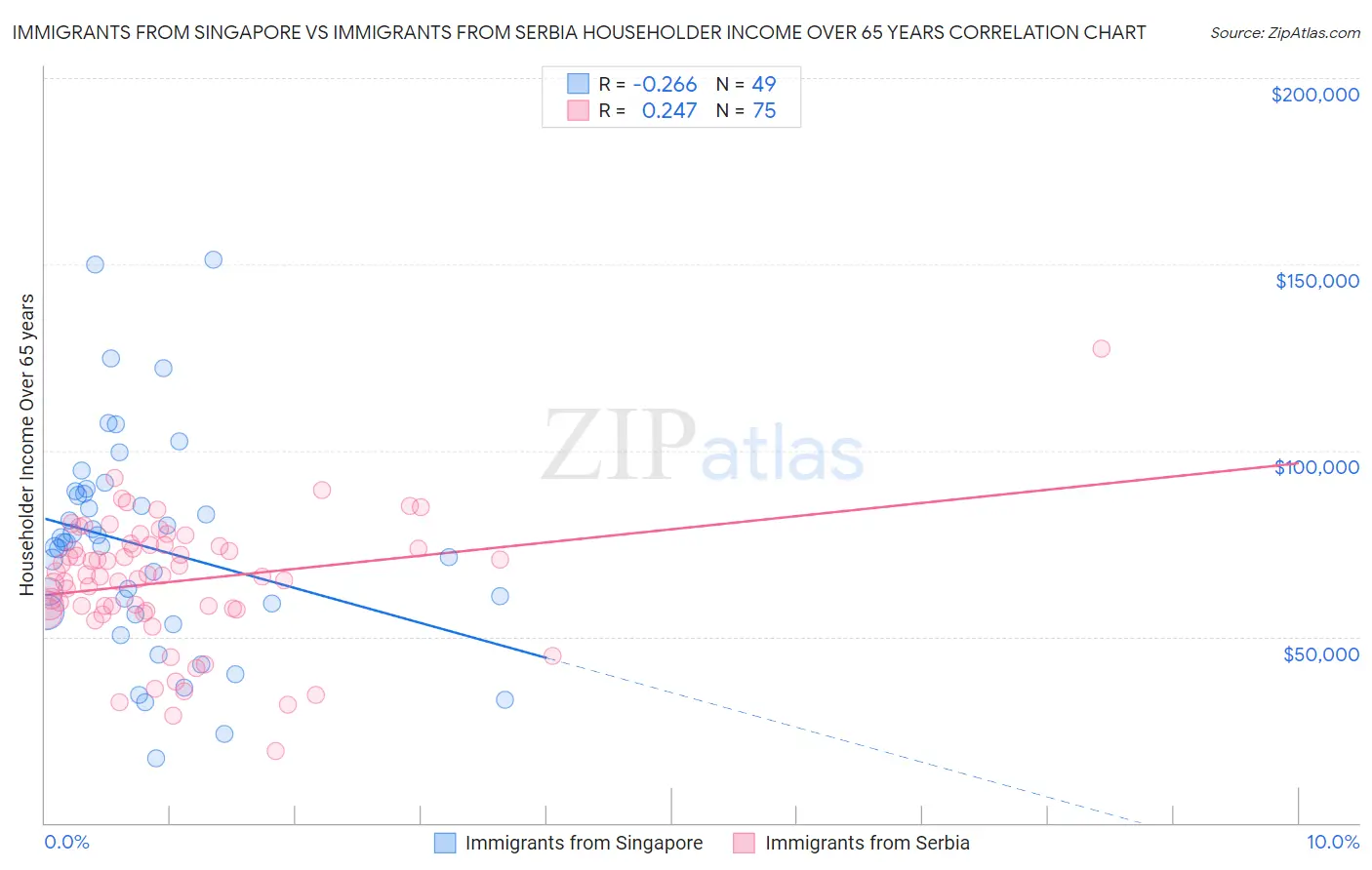 Immigrants from Singapore vs Immigrants from Serbia Householder Income Over 65 years