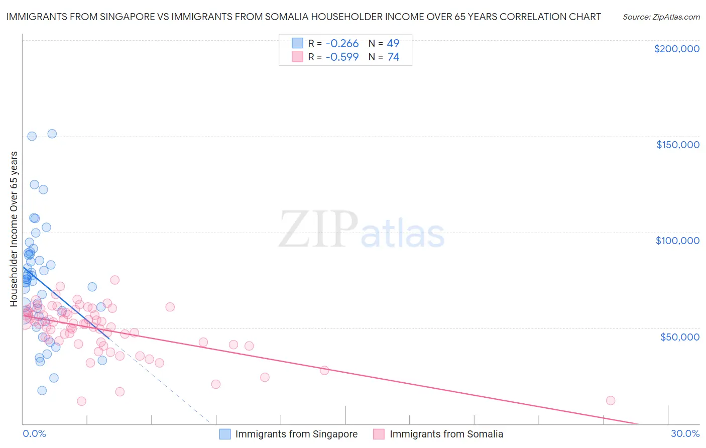 Immigrants from Singapore vs Immigrants from Somalia Householder Income Over 65 years