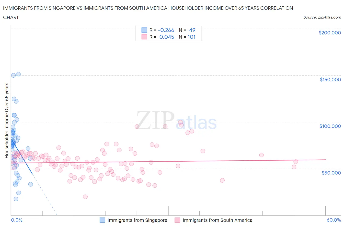 Immigrants from Singapore vs Immigrants from South America Householder Income Over 65 years