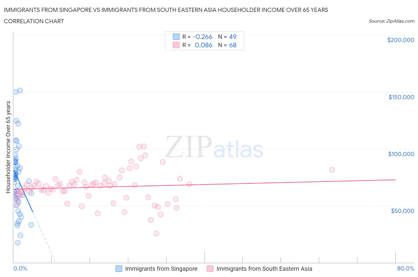 Immigrants from Singapore vs Immigrants from South Eastern Asia Householder Income Over 65 years