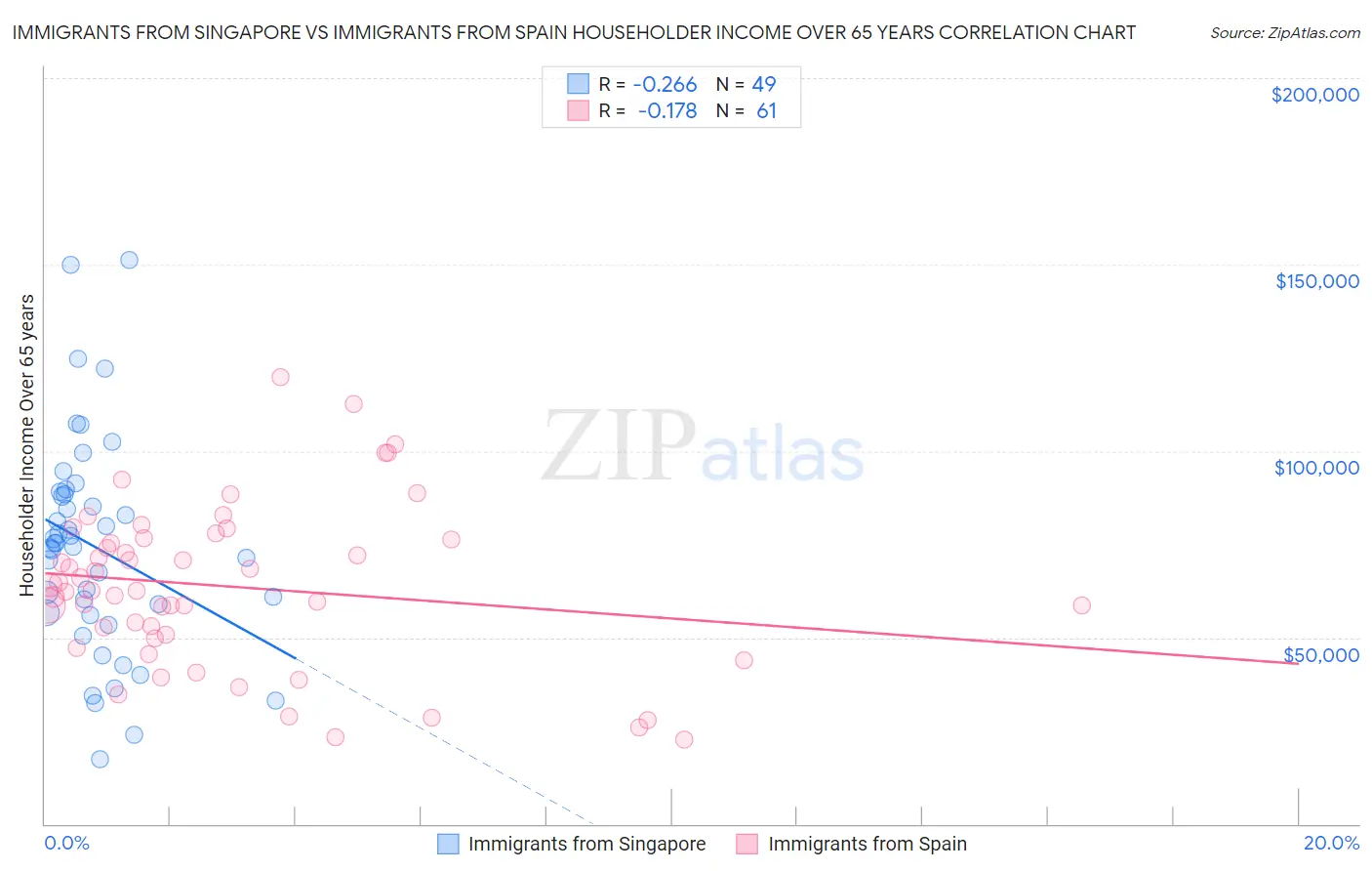 Immigrants from Singapore vs Immigrants from Spain Householder Income Over 65 years