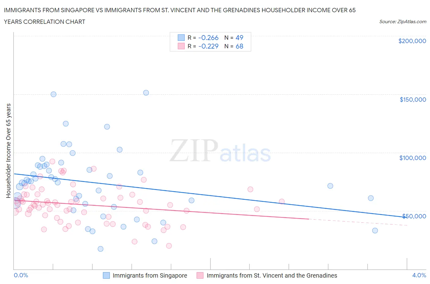 Immigrants from Singapore vs Immigrants from St. Vincent and the Grenadines Householder Income Over 65 years