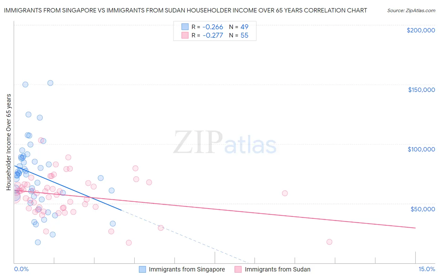 Immigrants from Singapore vs Immigrants from Sudan Householder Income Over 65 years