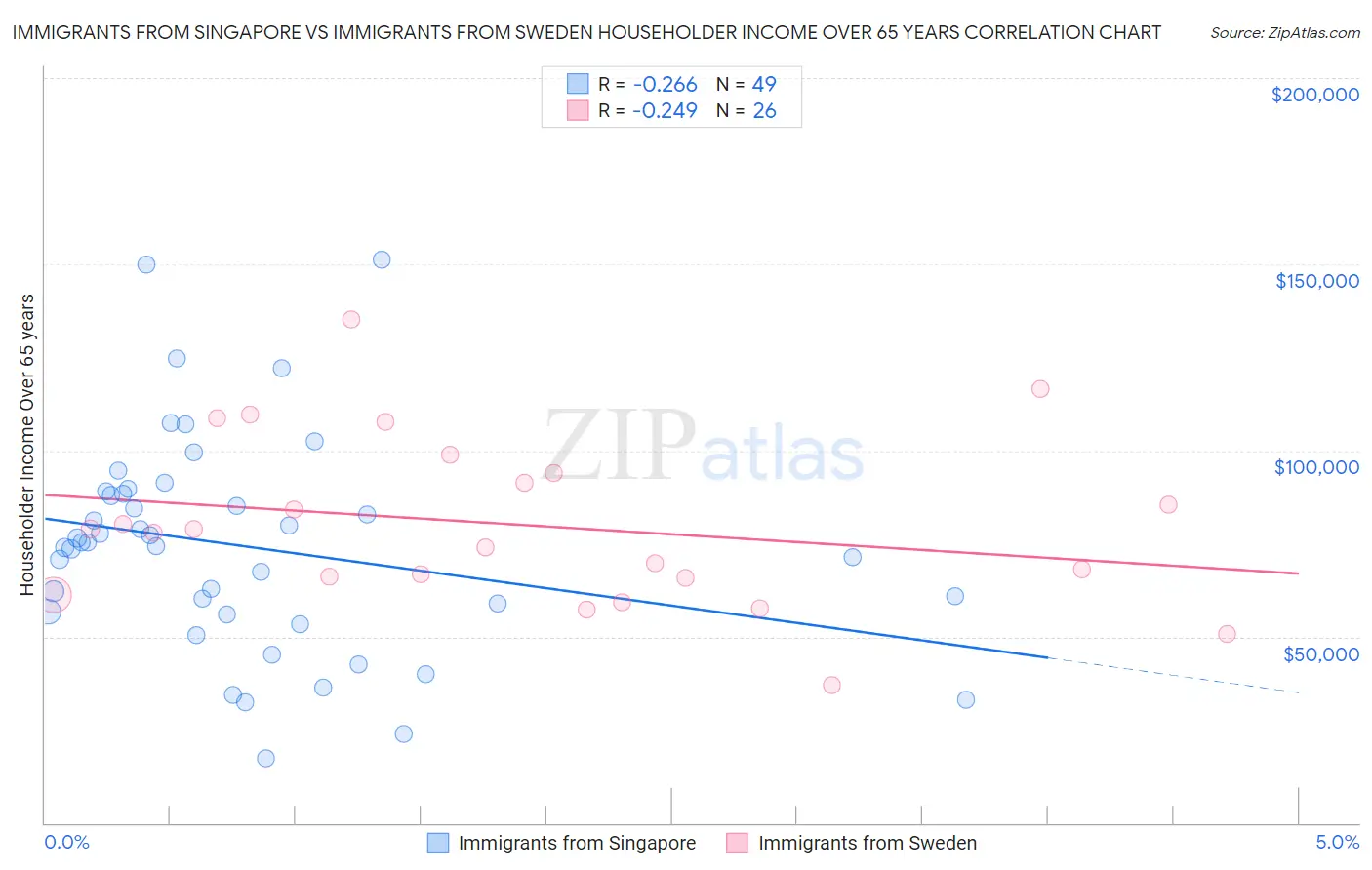 Immigrants from Singapore vs Immigrants from Sweden Householder Income Over 65 years