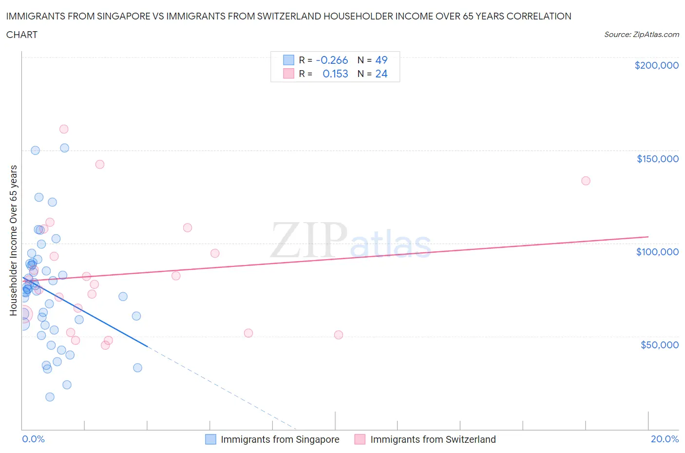 Immigrants from Singapore vs Immigrants from Switzerland Householder Income Over 65 years