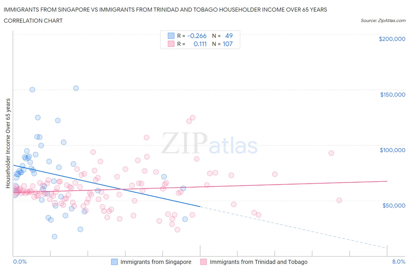 Immigrants from Singapore vs Immigrants from Trinidad and Tobago Householder Income Over 65 years