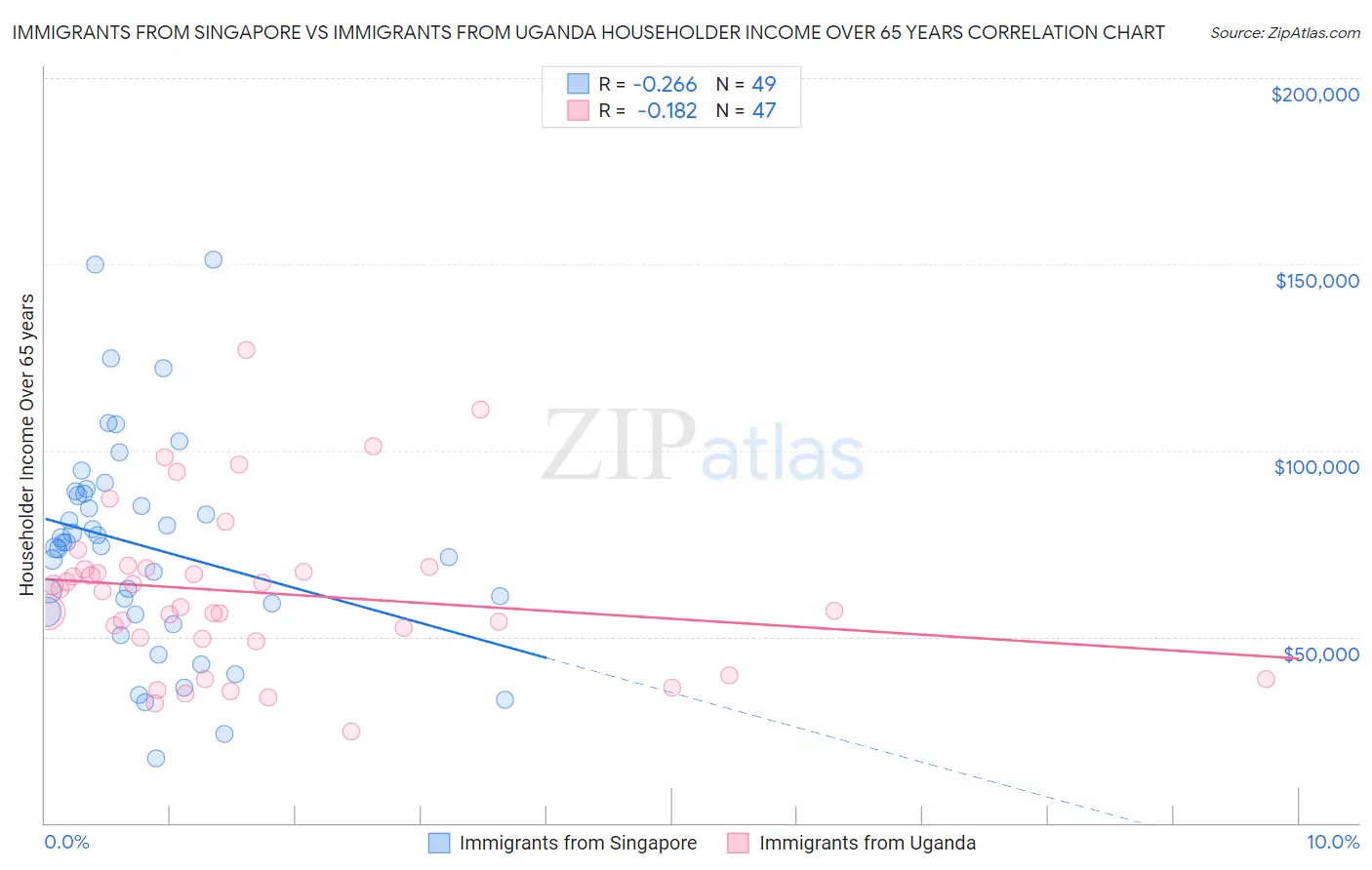 Immigrants from Singapore vs Immigrants from Uganda Householder Income Over 65 years