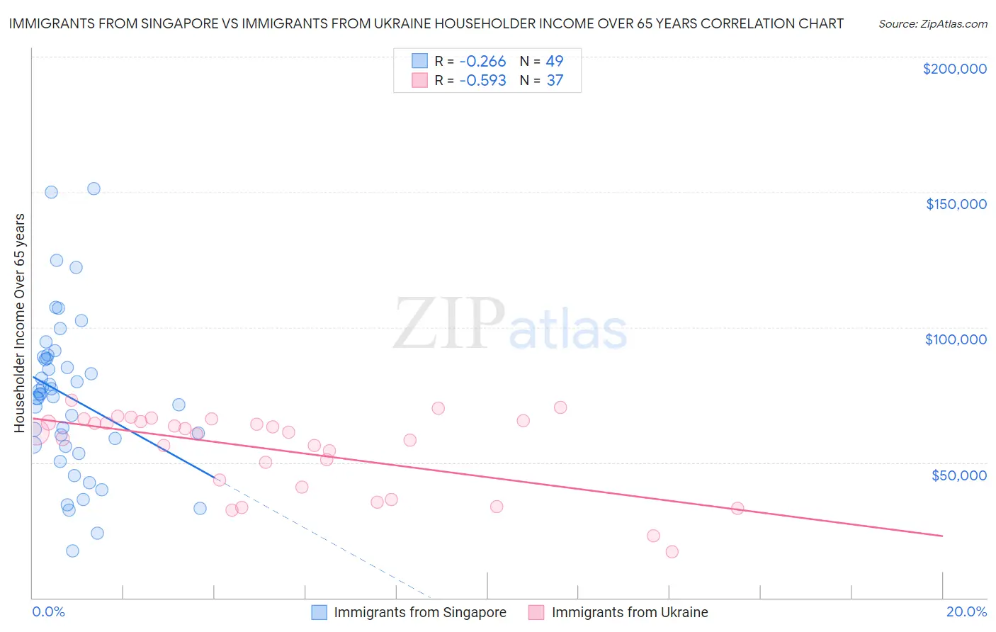 Immigrants from Singapore vs Immigrants from Ukraine Householder Income Over 65 years