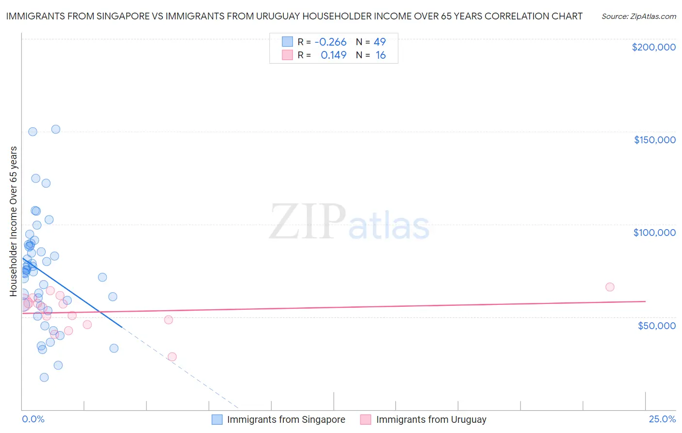 Immigrants from Singapore vs Immigrants from Uruguay Householder Income Over 65 years