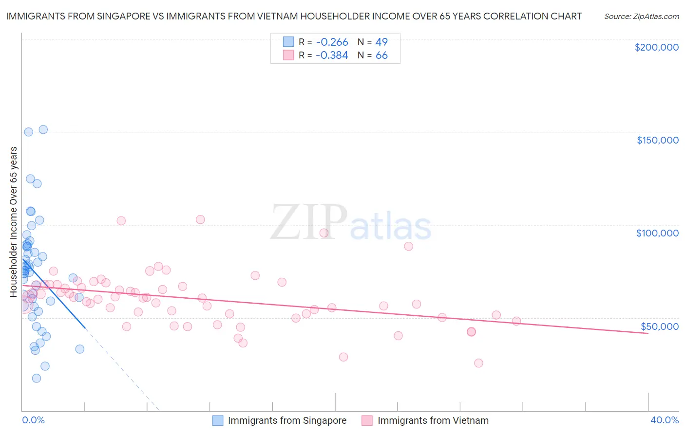 Immigrants from Singapore vs Immigrants from Vietnam Householder Income Over 65 years