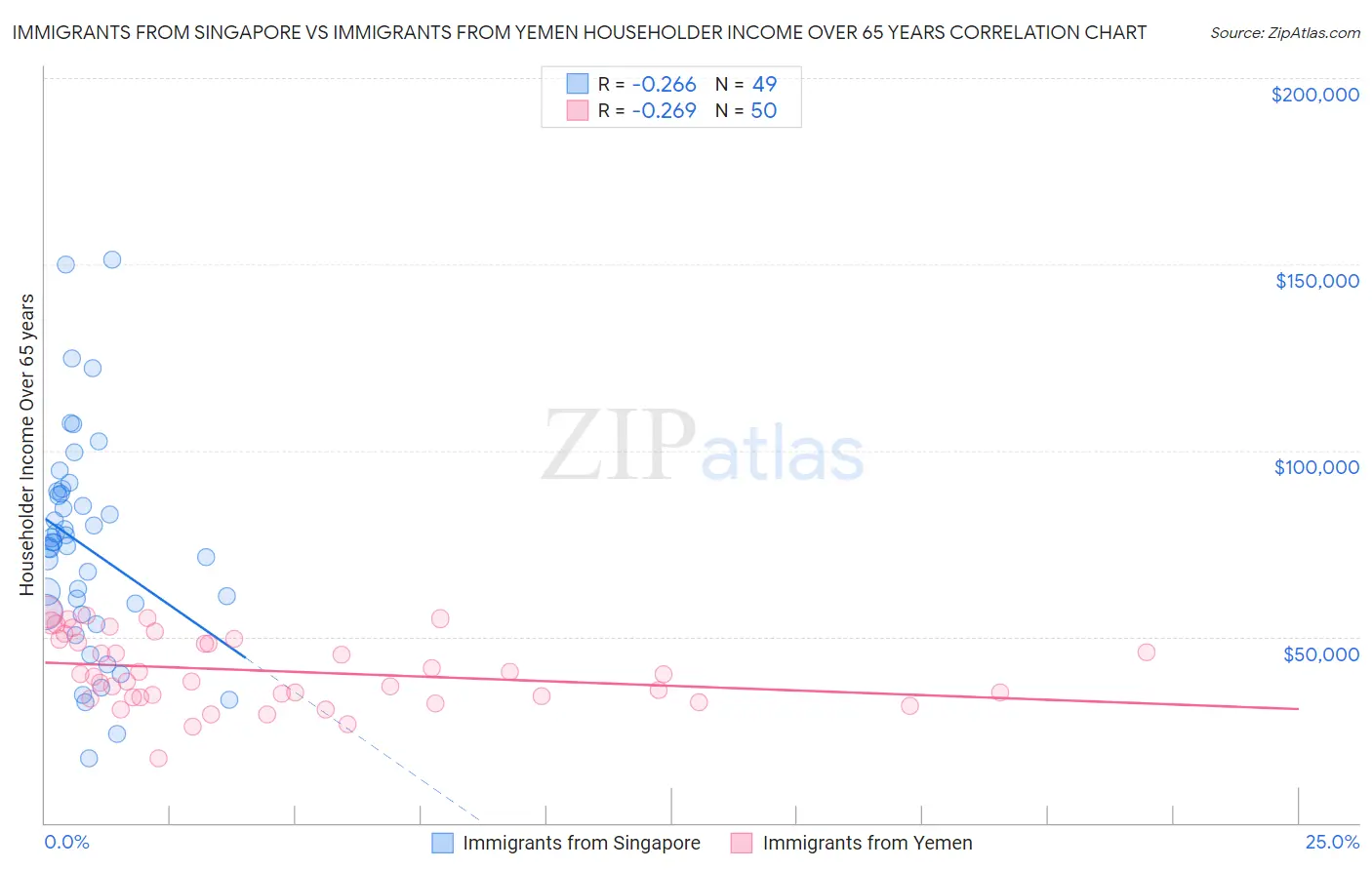 Immigrants from Singapore vs Immigrants from Yemen Householder Income Over 65 years