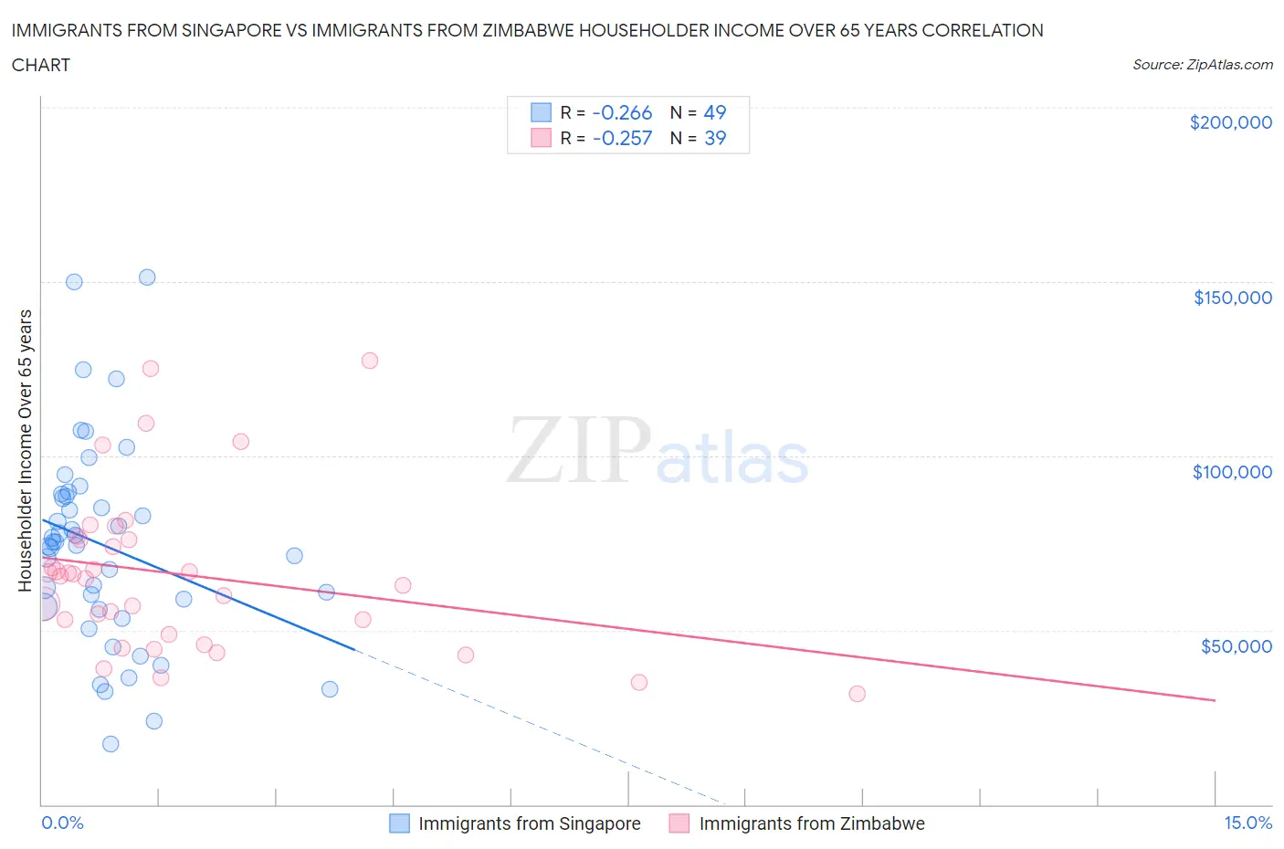 Immigrants from Singapore vs Immigrants from Zimbabwe Householder Income Over 65 years