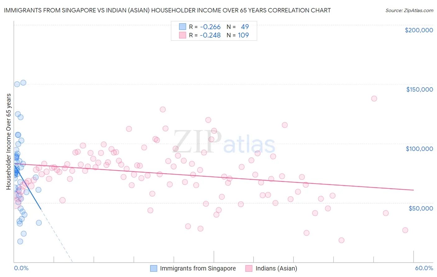 Immigrants from Singapore vs Indian (Asian) Householder Income Over 65 years