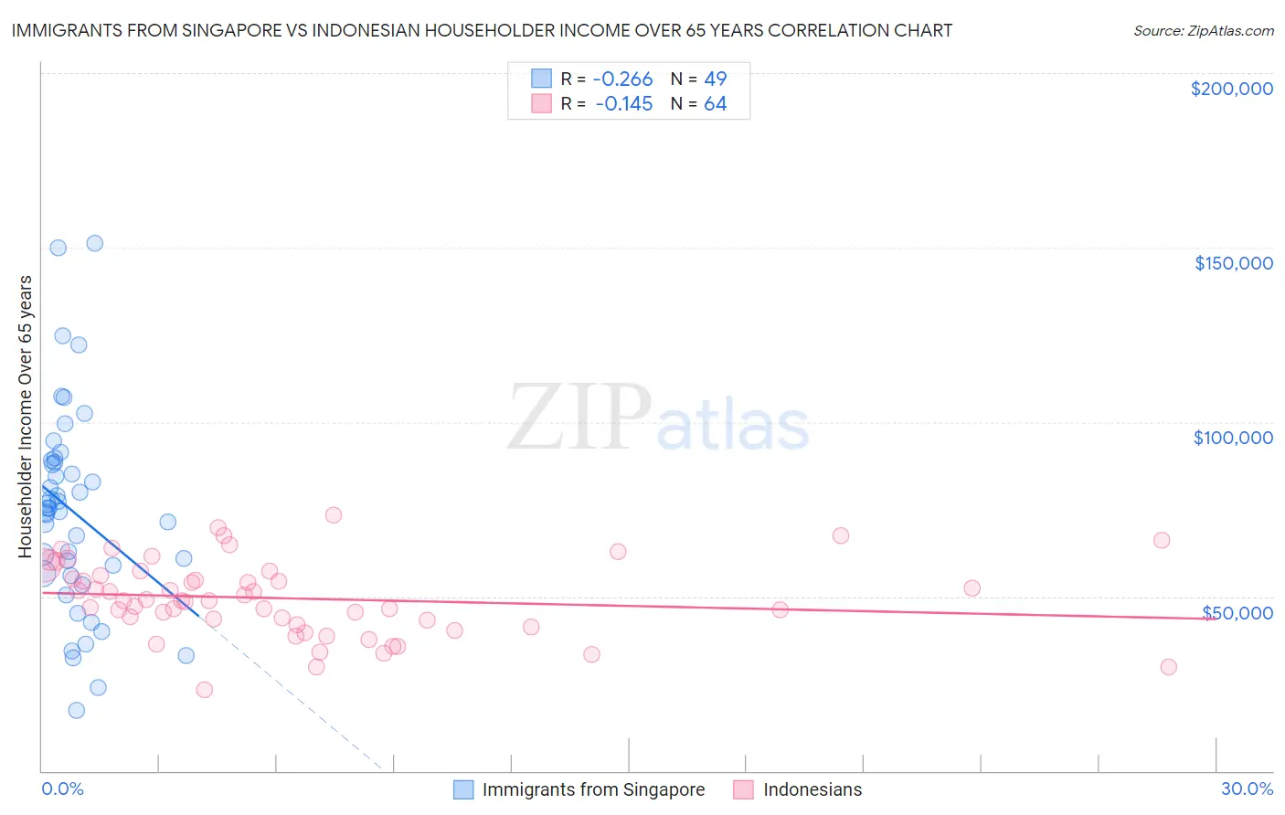 Immigrants from Singapore vs Indonesian Householder Income Over 65 years