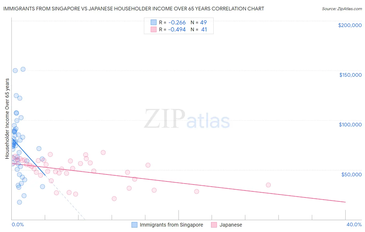 Immigrants from Singapore vs Japanese Householder Income Over 65 years