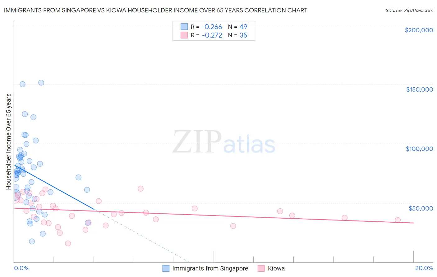 Immigrants from Singapore vs Kiowa Householder Income Over 65 years