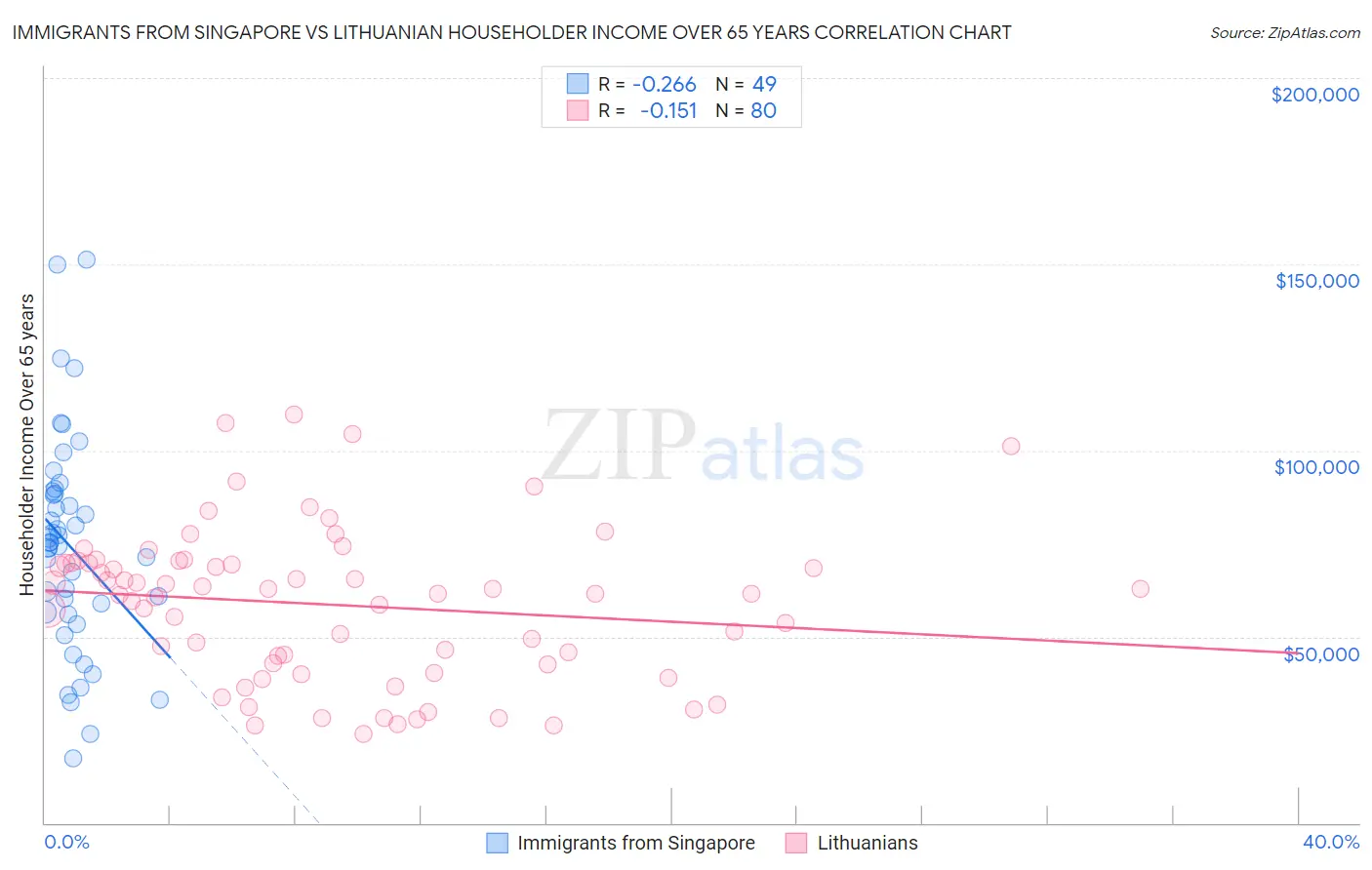 Immigrants from Singapore vs Lithuanian Householder Income Over 65 years