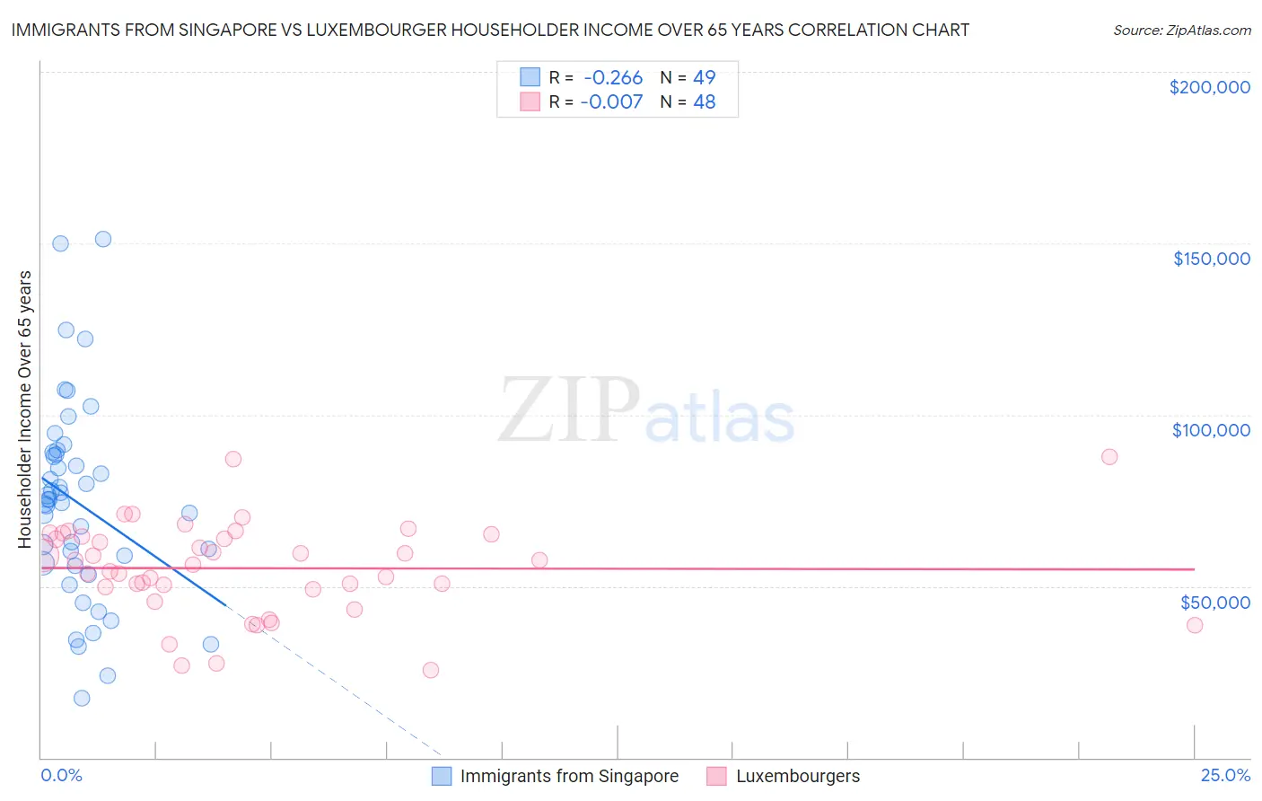 Immigrants from Singapore vs Luxembourger Householder Income Over 65 years