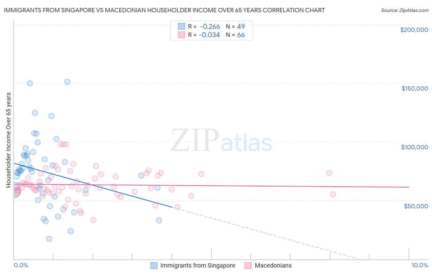 Immigrants from Singapore vs Macedonian Householder Income Over 65 years